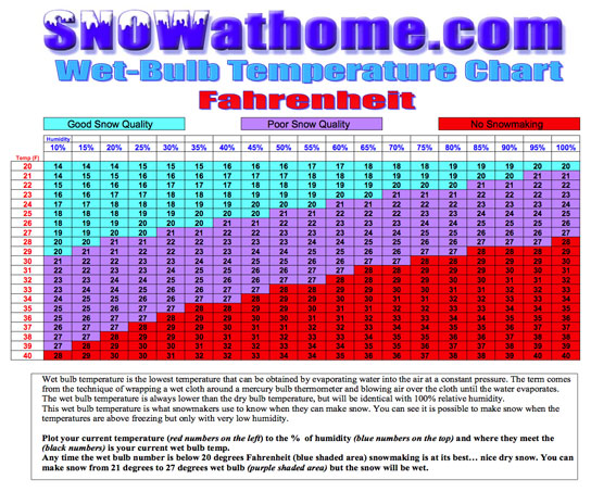 Snowmaking Conditions Chart